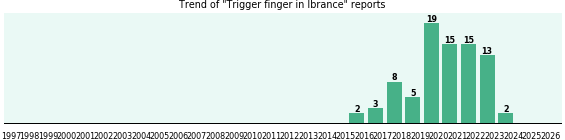 Could Ibrance cause Trigger finger? Could Ibrance cause Trigger finger?